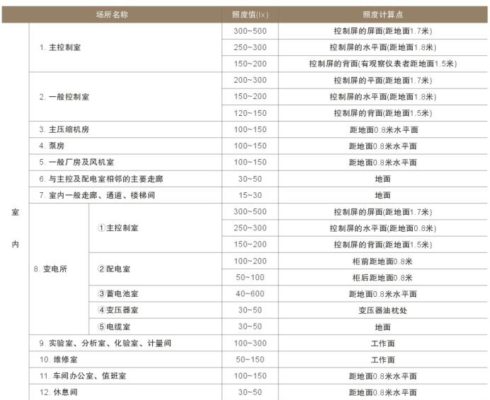 石油及化工車間照度值